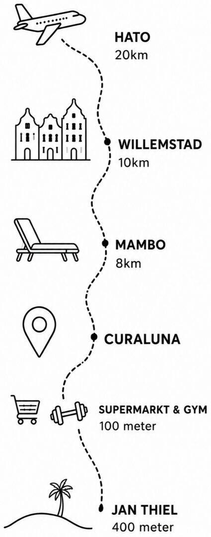 afstanden curaluna mobiel