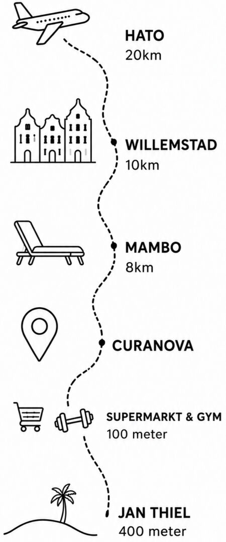 afstanden curanova mobiel