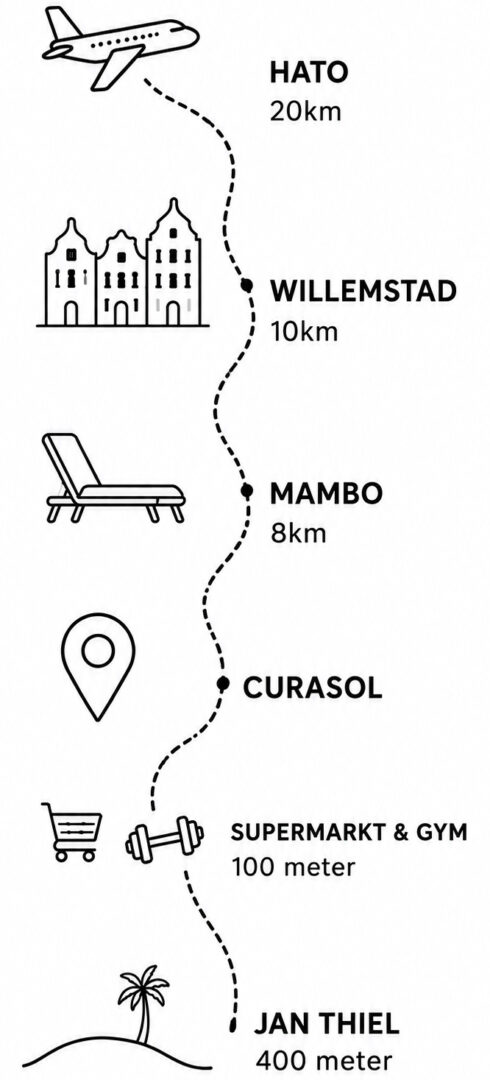 afstanden curasol mobiel